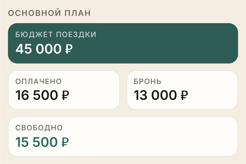 Фрагмент экрана бюджета: «Бюджет поездки 45 000 ₽», «Оплачено 16 500 ₽», «Бронь 13 000 ₽», «Свободно 15 500 ₽».